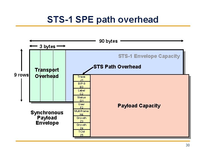 STS-1 SPE path overhead 90 bytes 3 bytes STS-1 Envelope Capacity 9 rows Transport