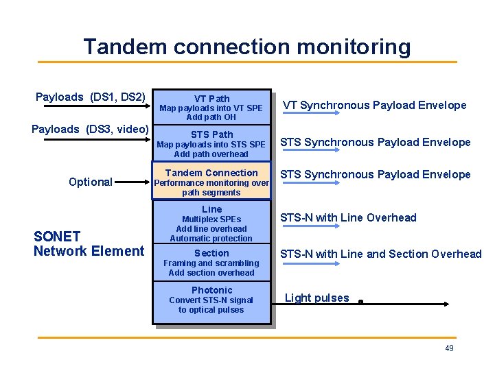 Tandem connection monitoring Payloads (DS 1, DS 2) VT Path Map payloads into VT