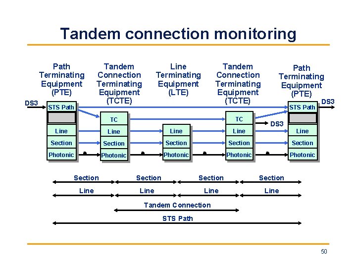 Tandem connection monitoring Path Terminating Equipment (PTE) DS 3 STS Path Tandem Connection Terminating