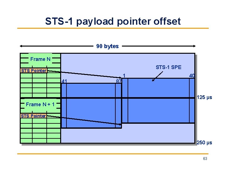 STS-1 payload pointer offset 90 bytes Frame N STS-1 SPE STS Pointer 1 41