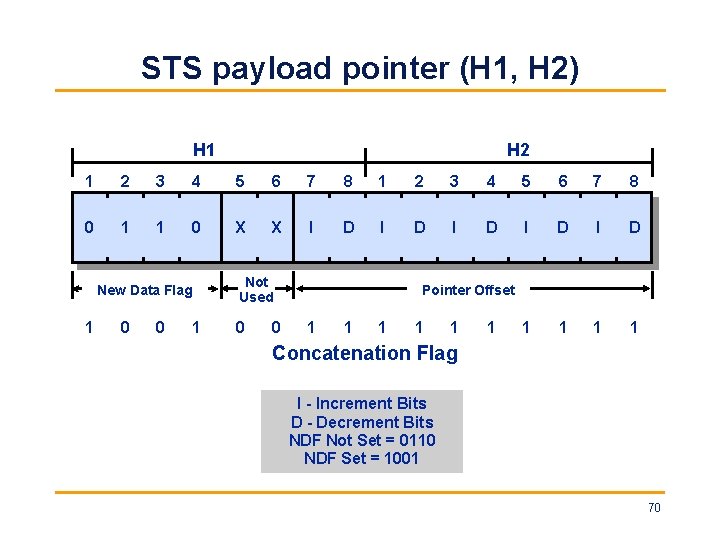 STS payload pointer (H 1, H 2) H 1 H 2 1 2 3