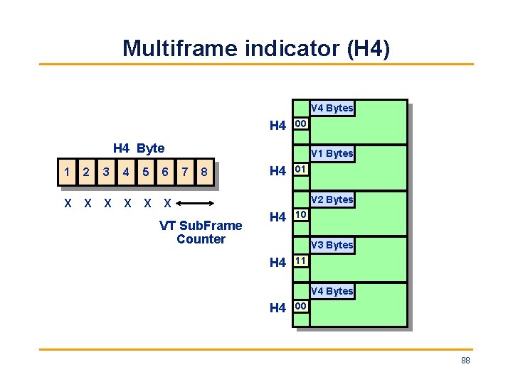 Multiframe indicator (H 4) V 4 Bytes H 4 00 H 4 Byte 1