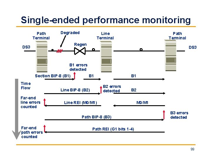 Single-ended performance monitoring Path Terminal Degraded Line Terminal Path Terminal Regen DS 3 B