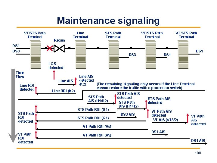 Maintenance signaling VT/STS Path Terminal Regen Line Terminal STS Path Terminal DS 1 DS