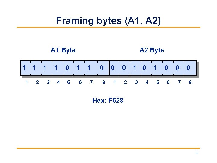 Framing bytes (A 1, A 2) A 1 Byte 1 1 2 3 1