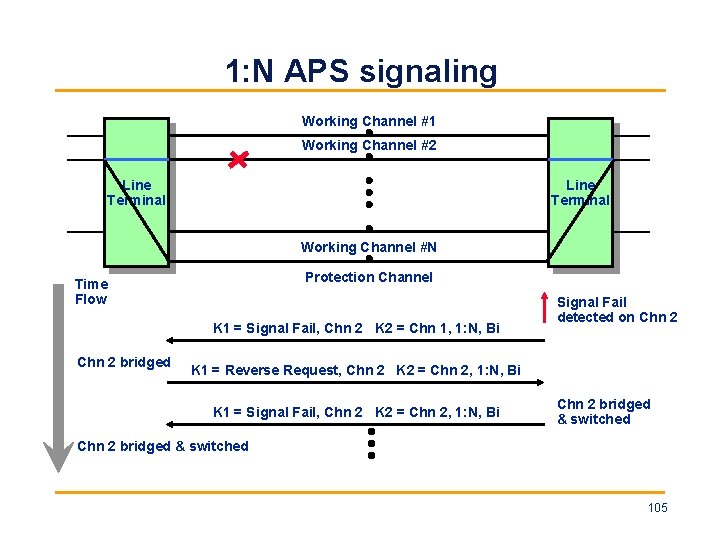 1: N APS signaling Working Channel #1 Working Channel #2 Line Terminal Working Channel