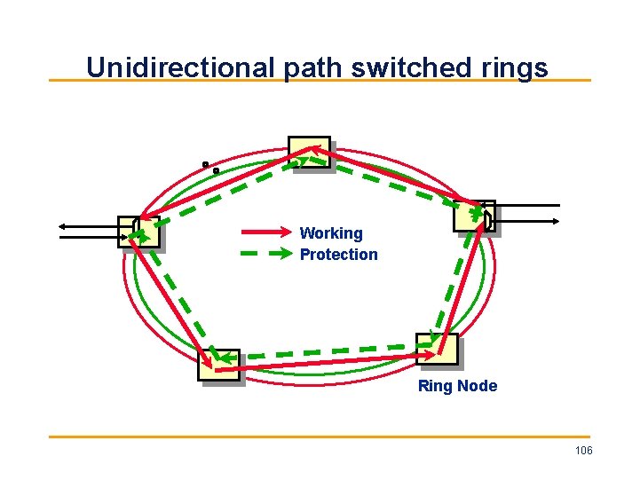 Unidirectional path switched rings Working Protection Ring Node 106 