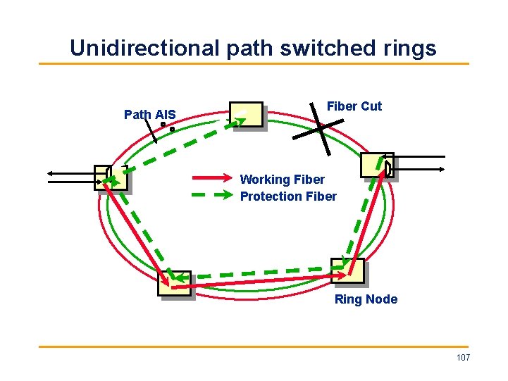 Unidirectional path switched rings Path AIS Fiber Cut Working Fiber Protection Fiber Ring Node