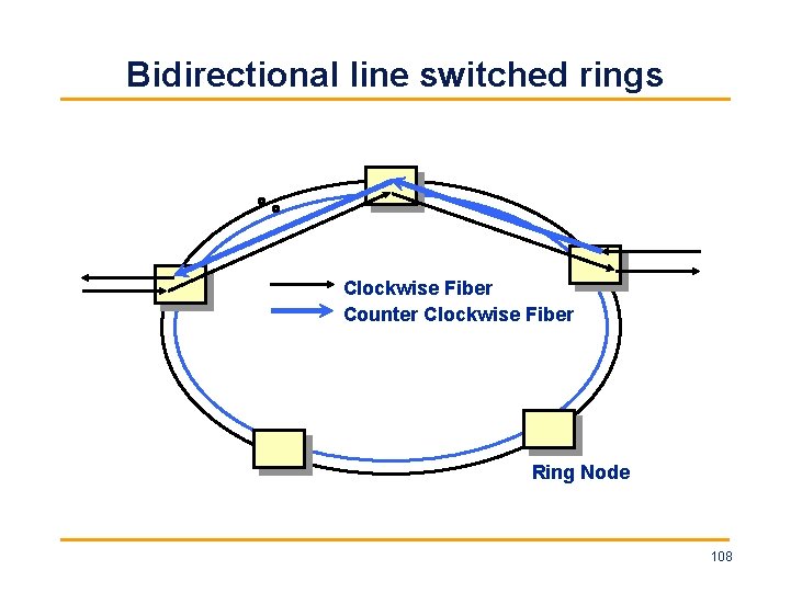 Bidirectional line switched rings Clockwise Fiber Counter Clockwise Fiber Ring Node 108 