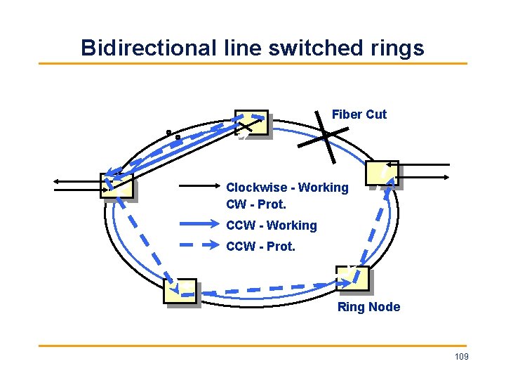 Bidirectional line switched rings Fiber Cut Clockwise - Working CW - Prot. CCW -