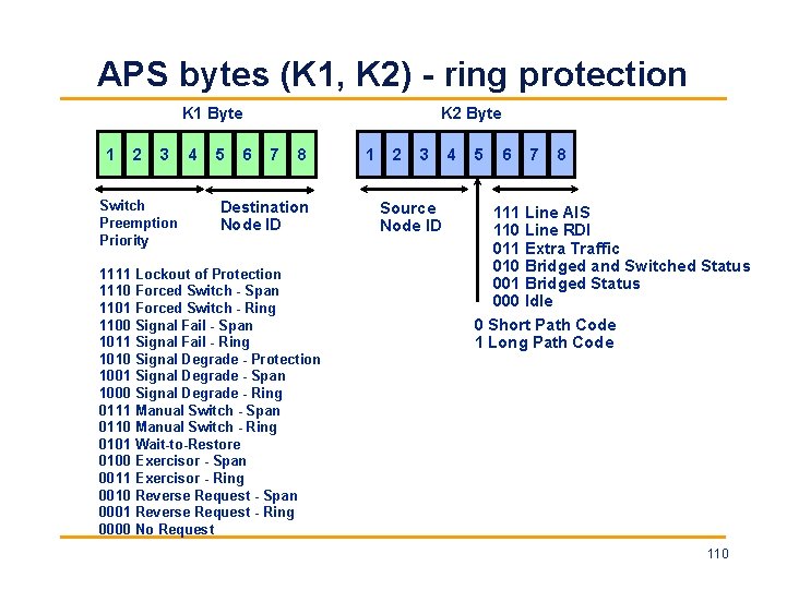 APS bytes (K 1, K 2) - ring protection K 1 Byte 1 2