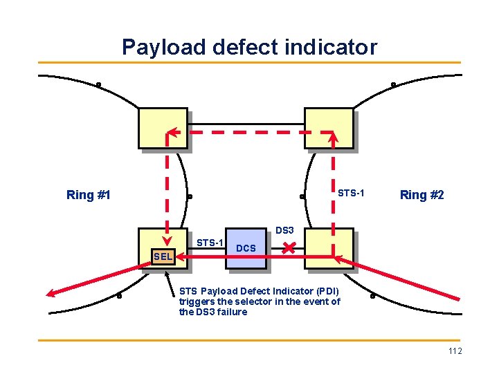 Payload defect indicator STS-1 Ring #2 DS 3 STS-1 SEL DCS STS Payload Defect