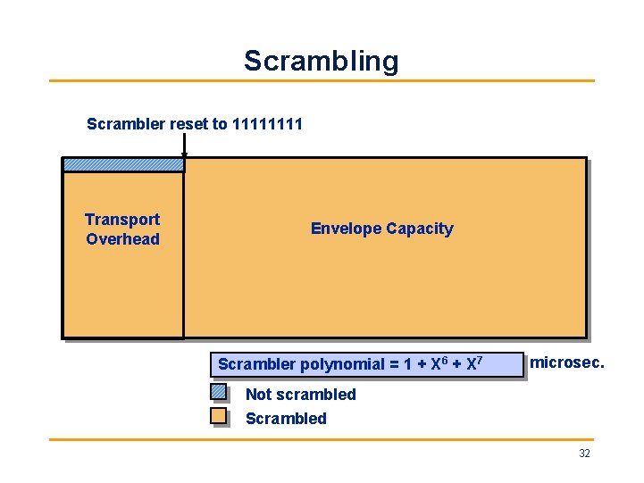 Scrambling Scrambler reset to 1111 Transport Overhead Envelope Capacity Scrambler polynomial = 1 +