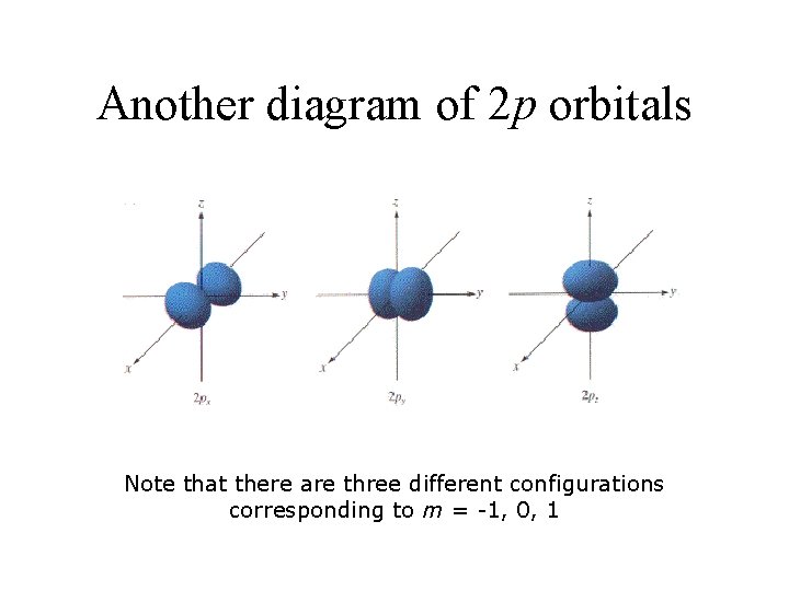 Another diagram of 2 p orbitals Note that there are three different configurations corresponding