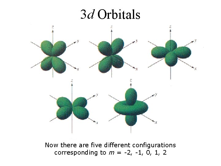 3 d Orbitals Now there are five different configurations corresponding to m = -2,