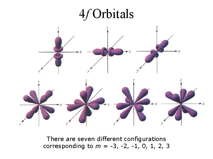 4 f Orbitals There are seven different configurations corresponding to m = -3, -2,