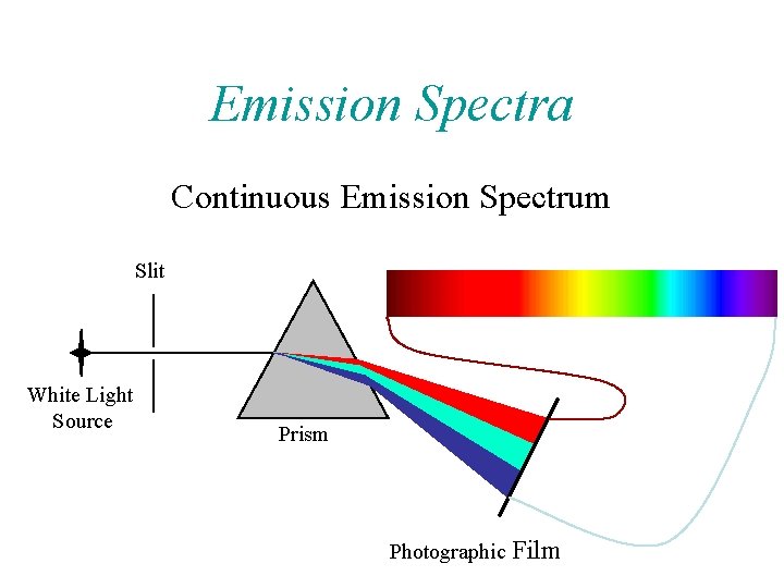 Emission Spectra Continuous Emission Spectrum Slit White Light Source Prism Photographic Film 