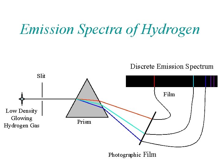 Emission Spectra of Hydrogen Discrete Emission Spectrum Slit Film Low Density Glowing Hydrogen Gas