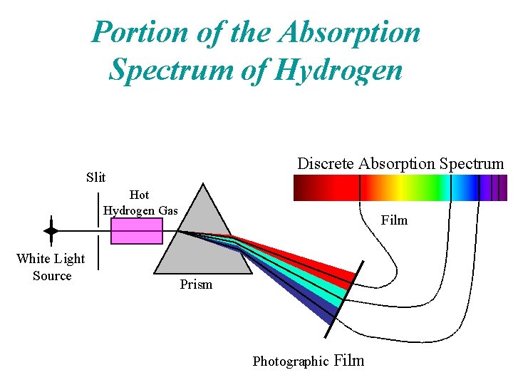 Portion of the Absorption Spectrum of Hydrogen Discrete Emission Spectrum Discrete Absorption Spectrum Slit