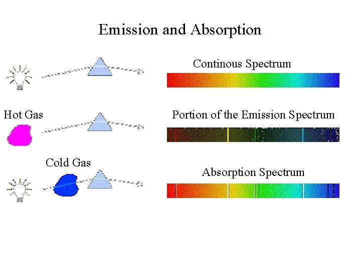 Emission and Absorption Continous Spectrum Hot Gas Portion of the Emission Spectrum Cold Gas