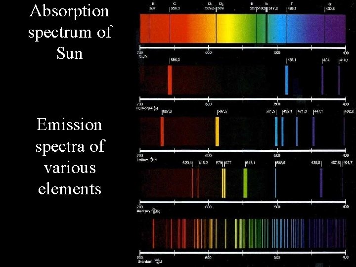 Absorption spectrum of Sun Emission spectra of various elements 