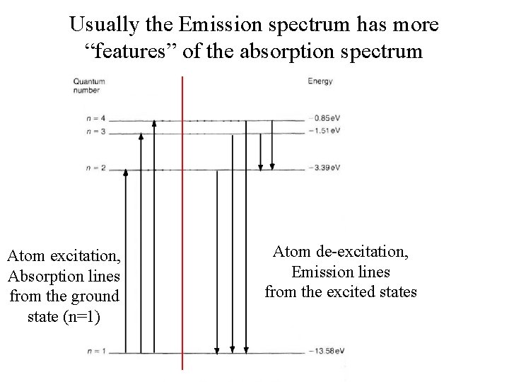 Usually the Emission spectrum has more “features” of the absorption spectrum Atom excitation, Absorption