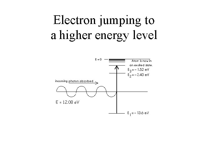 Electron jumping to a higher energy level E = 12. 08 e. V 