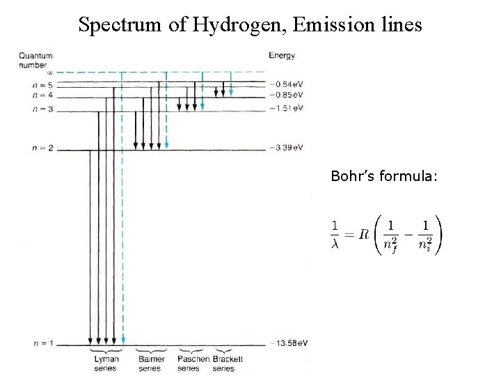 Spectrum of Hydrogen, Emission lines Bohr’s formula: 