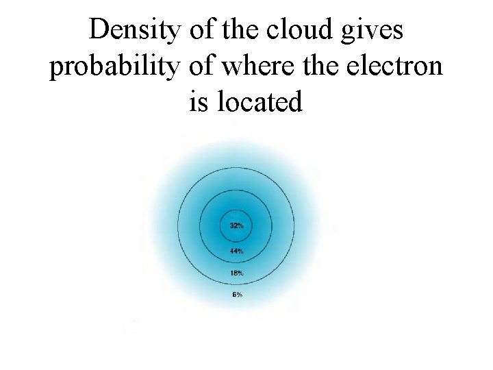 Density of the cloud gives probability of where the electron is located 