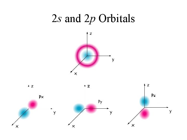 2 s and 2 p Orbitals 