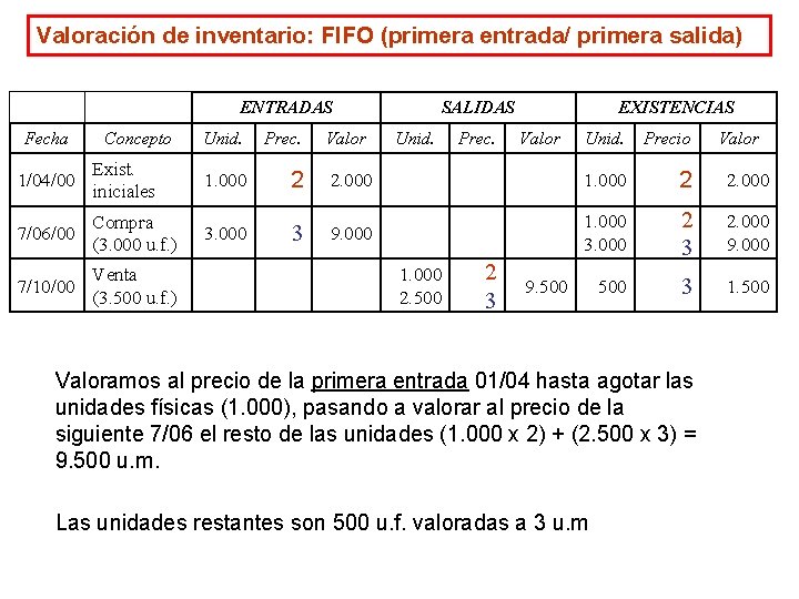Valoración de inventario: FIFO (primera entrada/ primera salida) ENTRADAS Fecha Concepto Unid. Prec. Valor