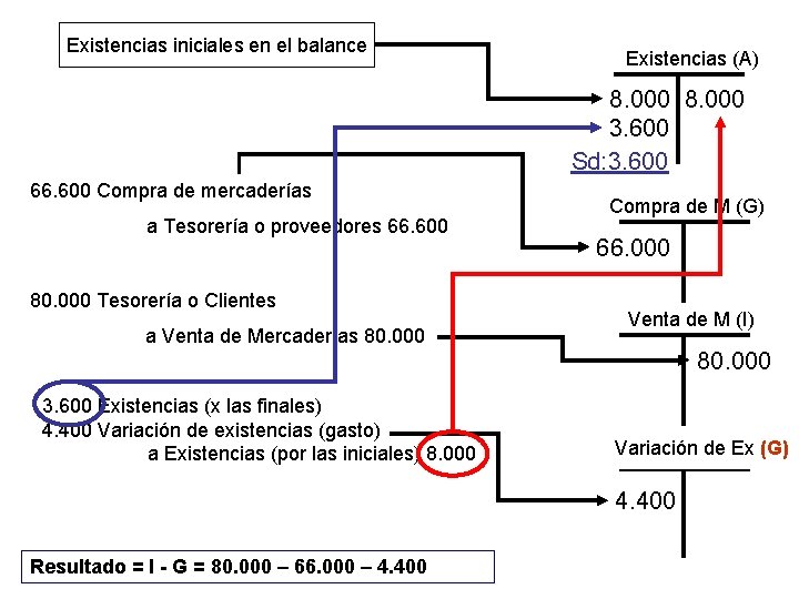 Existencias iniciales en el balance Existencias (A) 8. 000 3. 600 Sd: 3. 600