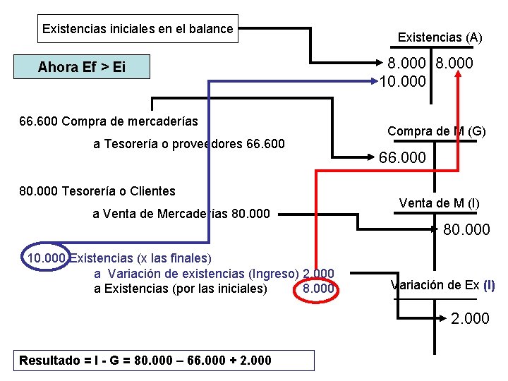 Existencias iniciales en el balance Ahora Ef > Ei 66. 600 Compra de mercaderías