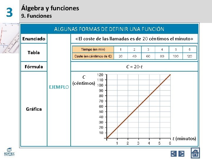 3 Álgebra y funciones 9. Funciones ALGUNAS FORMAS DE DEFINIR UNA FUNCIÓN Enunciado «El