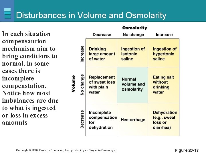 Disturbances in Volume and Osmolarity In each situation compensantion mechanism aim to bring conditions