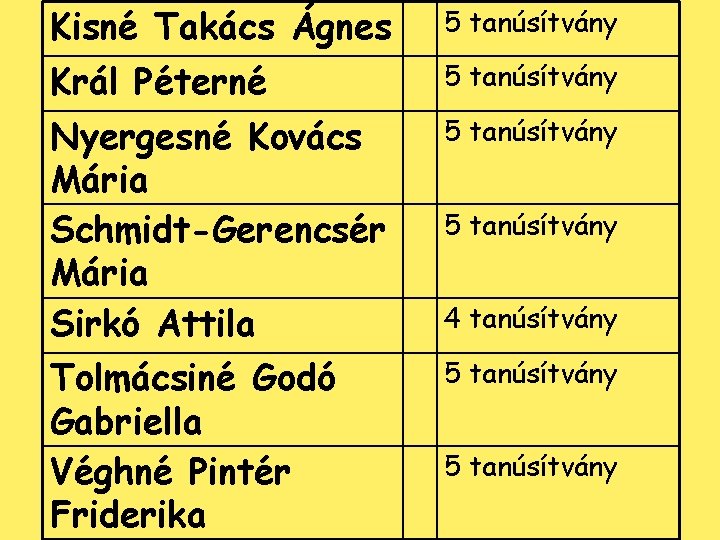 Kisné Takács Ágnes 5 tanúsítvány Král Péterné 5 tanúsítvány Nyergesné Kovács Mária Schmidt-Gerencsér Mária