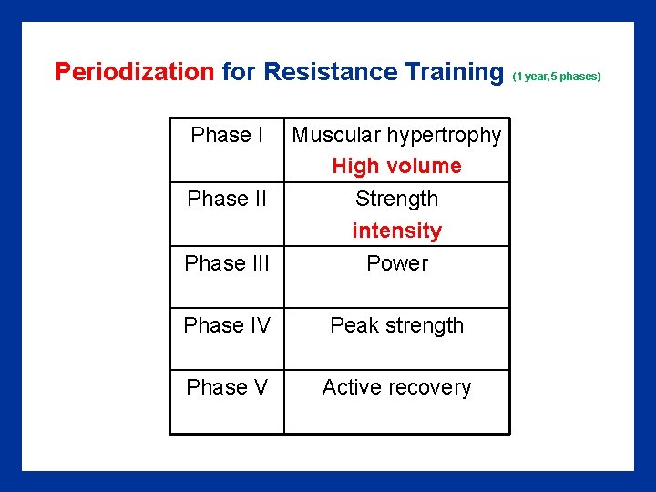 Periodization for Resistance Training (1 year, 5 phases) Phase II Muscular hypertrophy High volume