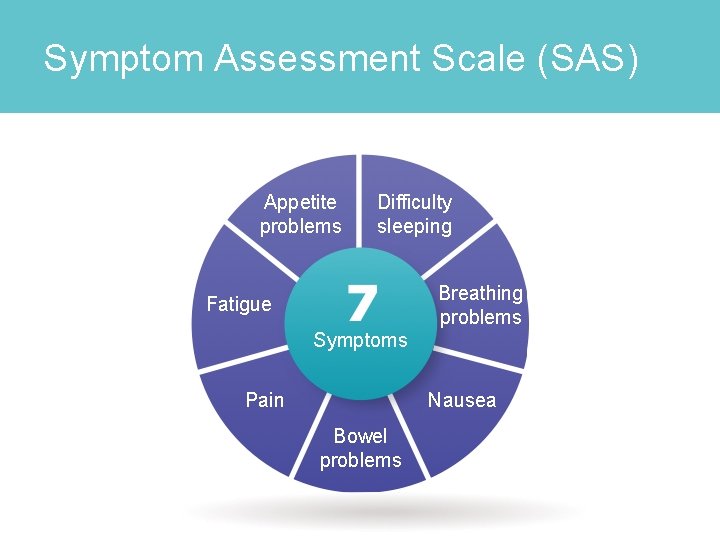 Symptom Assessment Scale (SAS) Appetite problems Difficulty sleeping Breathing problems Fatigue Symptoms Pain Nausea