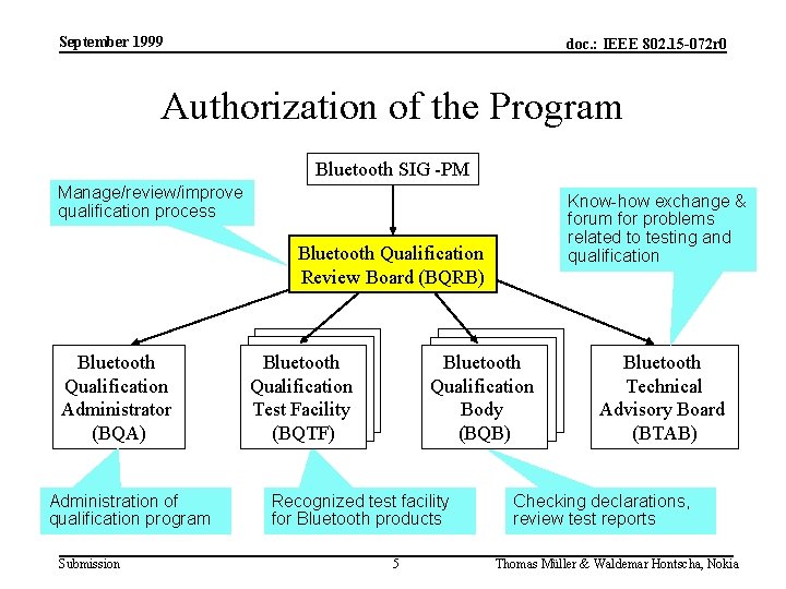 September 1999 doc. : IEEE 802. 15 -072 r 0 Authorization of the Program