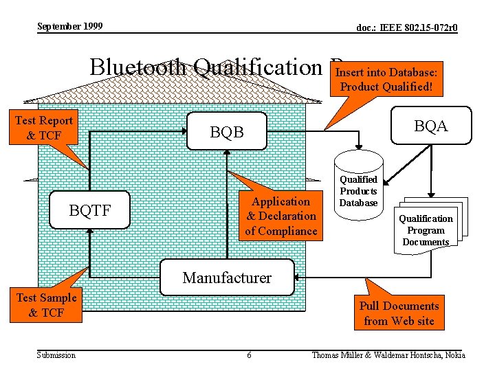 September 1999 doc. : IEEE 802. 15 -072 r 0 Bluetooth Qualification Process Insert