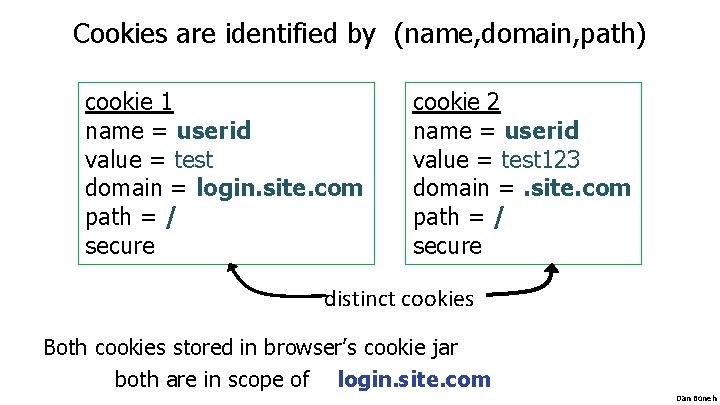 Cookies are identified by (name, domain, path) cookie 1 name = userid value = Cookies are identified by (name, domain, path) cookie 1 name = userid value =