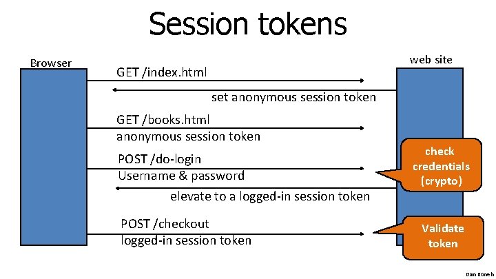 Session tokens Browser web site GET /index. html set anonymous session token GET /books.