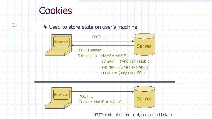 Cookies Used to store state on user’s machine POST … Browser Server HTTP Header: