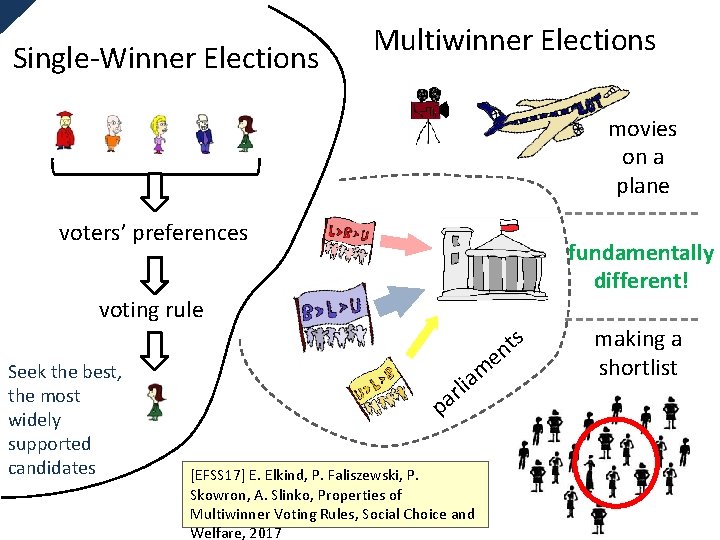 Single-Winner Elections Multiwinner Elections movies on a plane voters’ preferences fundamentally different! voting rule