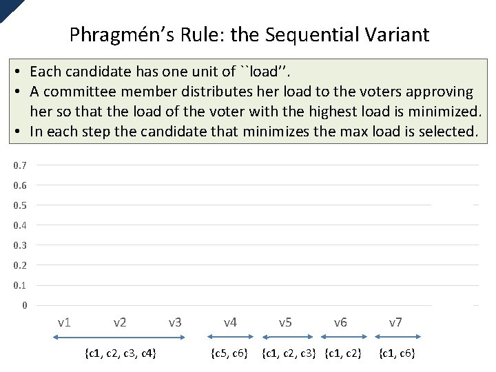 Phragmén’s Rule: the Sequential Variant • Each candidate has one unit of ``load’’. •