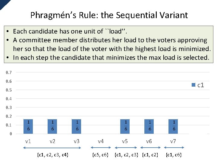 Phragmén’s Rule: the Sequential Variant • Each candidate has one unit of ``load’’. •