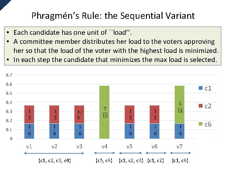 Phragmén’s Rule: the Sequential Variant • Each candidate has one unit of ``load’’. •