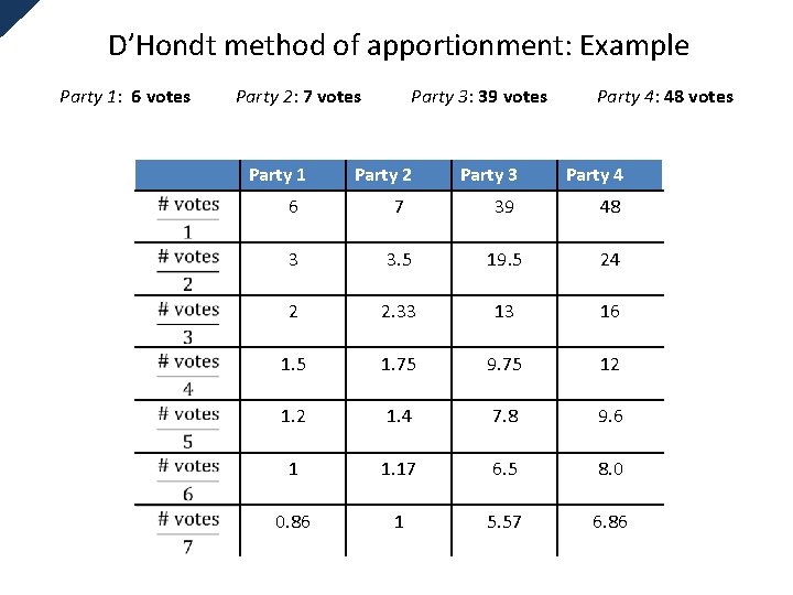 D’Hondt method of apportionment: Example Party 1: 6 votes Party 2: 7 votes Party