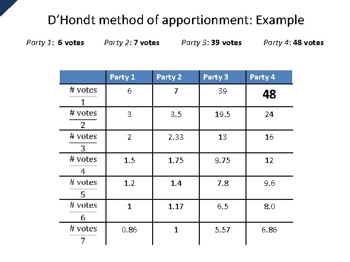 D’Hondt method of apportionment: Example Party 1: 6 votes Party 2: 7 votes Party