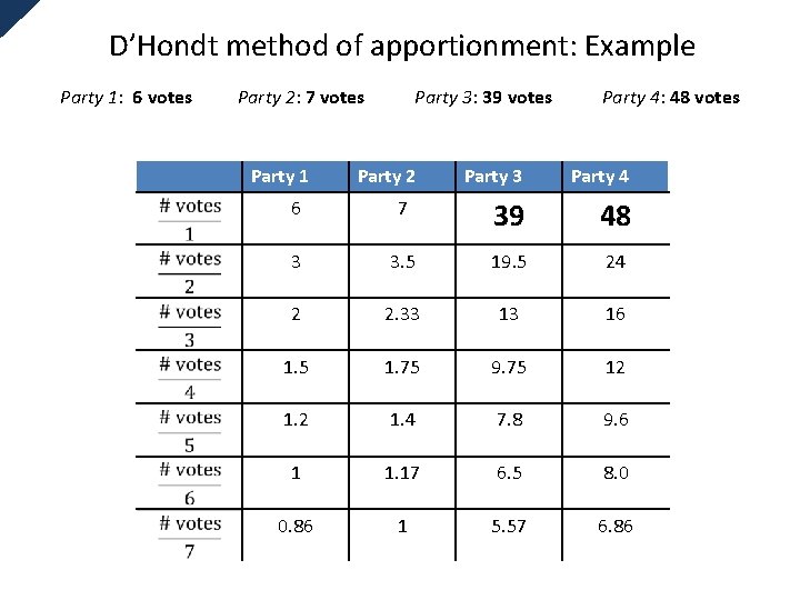 D’Hondt method of apportionment: Example Party 1: 6 votes Party 2: 7 votes Party